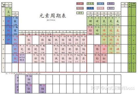 基本元素|元素周期表（俄国化学家门捷列夫总结的化学元素列表）